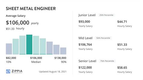 sheet metal engineer salary|prevailing wage sheet metal worker.